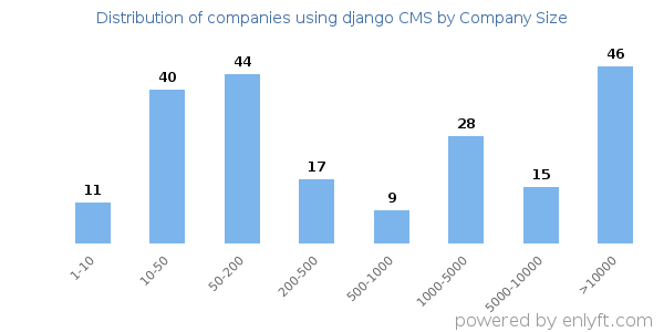 Companies using django CMS, by size (number of employees)