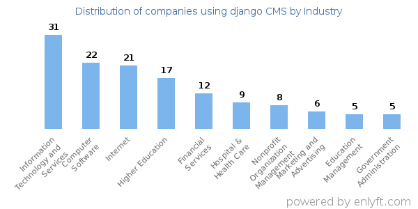 Companies using django CMS - Distribution by industry