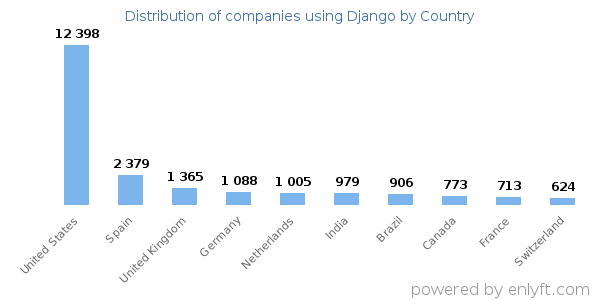 Django customers by country