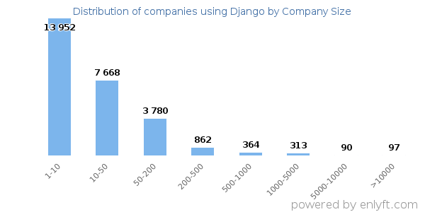 Companies using Django, by size (number of employees)