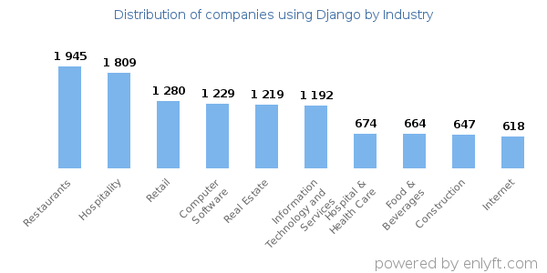 Companies using Django - Distribution by industry