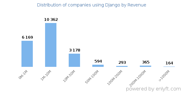 Django clients - distribution by company revenue