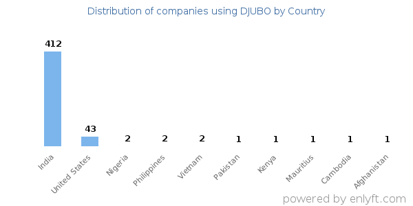 DJUBO customers by country