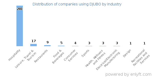 Companies using DJUBO - Distribution by industry