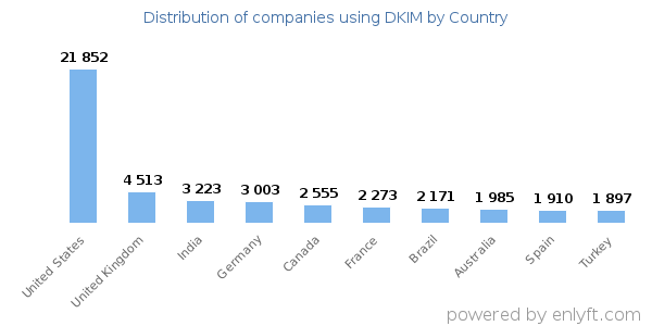 DKIM customers by country
