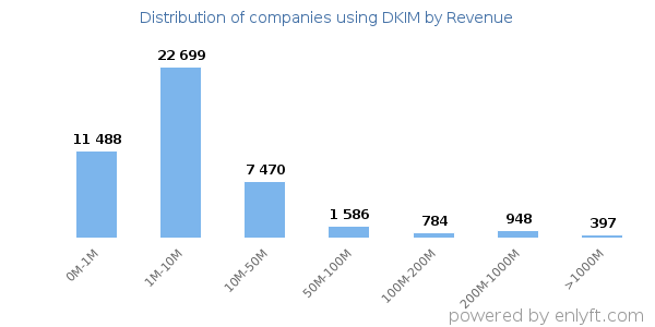 DKIM clients - distribution by company revenue