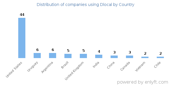 Dlocal customers by country