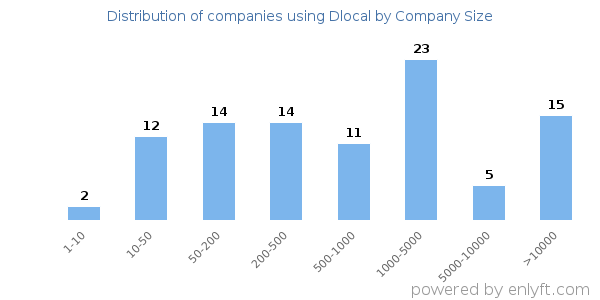 Companies using Dlocal, by size (number of employees)