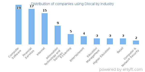 Companies using Dlocal - Distribution by industry