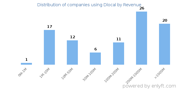 Dlocal clients - distribution by company revenue