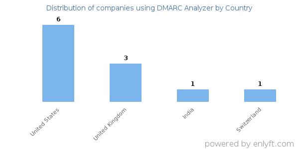 DMARC Analyzer customers by country
