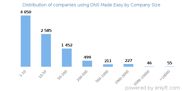 Companies using DNS Made Easy, by size (number of employees)