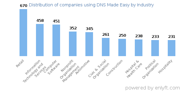 Companies using DNS Made Easy - Distribution by industry