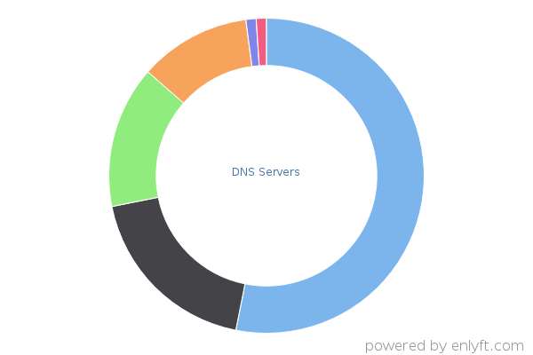 DNS Servers