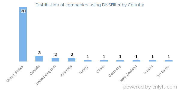 DNSFilter customers by country