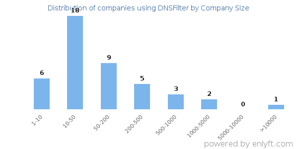 Companies using DNSFilter, by size (number of employees)