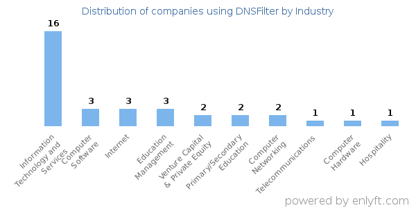 Companies using DNSFilter - Distribution by industry