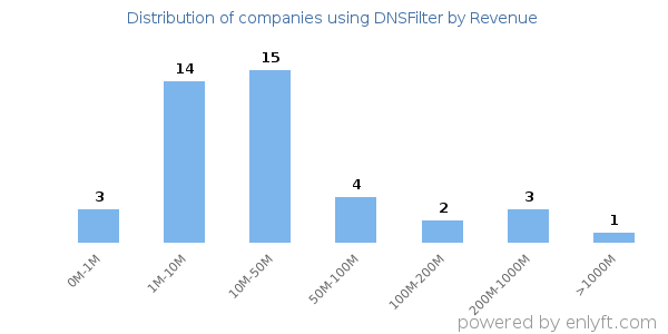 DNSFilter clients - distribution by company revenue