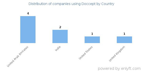 Doccept customers by country
