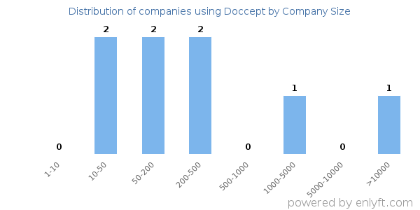 Companies using Doccept, by size (number of employees)