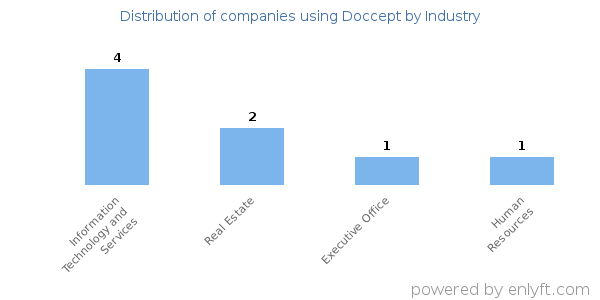 Companies using Doccept - Distribution by industry