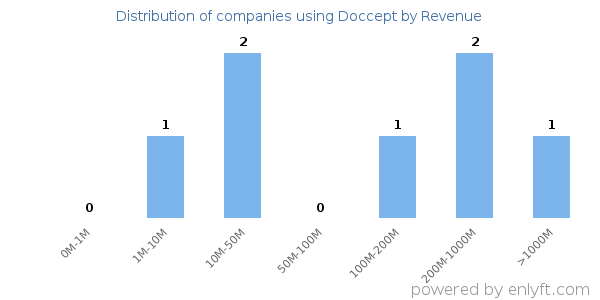 Doccept clients - distribution by company revenue