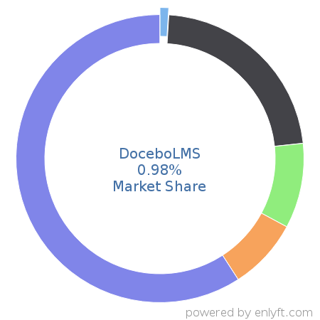 DoceboLMS market share in Enterprise Learning Management is about 0.98%