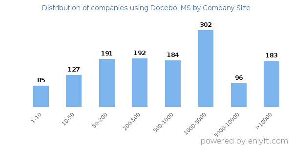 Companies using DoceboLMS, by size (number of employees)