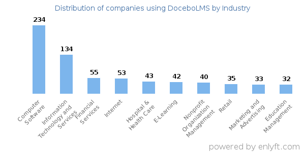 Companies using DoceboLMS - Distribution by industry