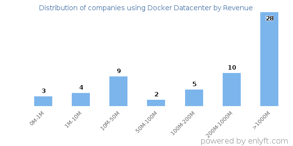 Docker Datacenter clients - distribution by company revenue