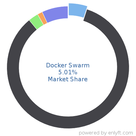 Docker Swarm market share in OS-level Virtualization (Containers) is about 5.01%
