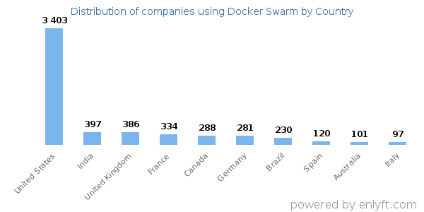 Docker Swarm customers by country