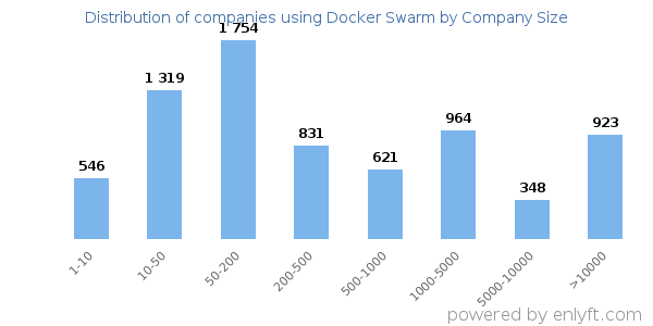 Companies using Docker Swarm, by size (number of employees)