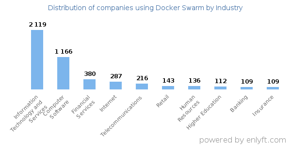 Companies using Docker Swarm - Distribution by industry