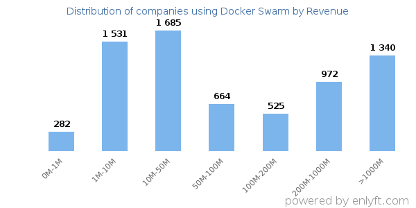 Docker Swarm clients - distribution by company revenue