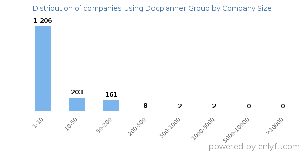 Companies using Docplanner Group, by size (number of employees)