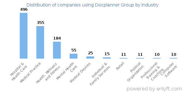 Companies using Docplanner Group - Distribution by industry