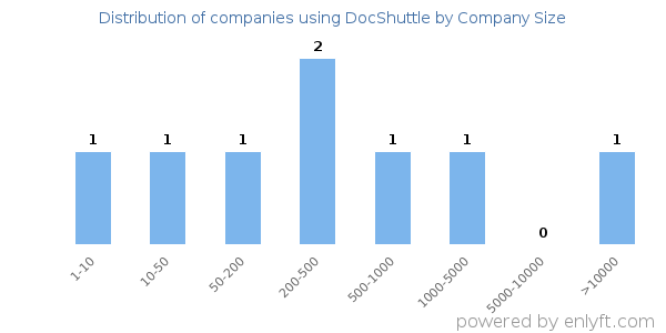 Companies using DocShuttle, by size (number of employees)