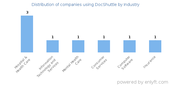 Companies using DocShuttle - Distribution by industry