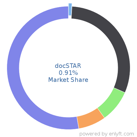 docSTAR market share in Enterprise Content Management is about 0.91%