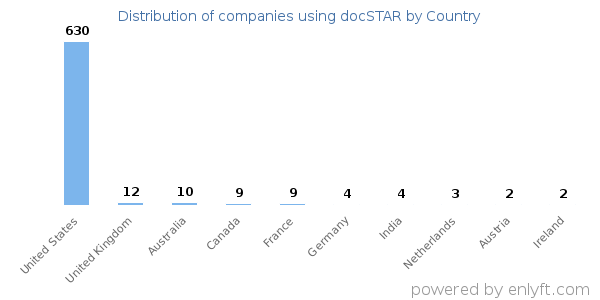 docSTAR customers by country