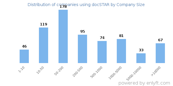 Companies using docSTAR, by size (number of employees)