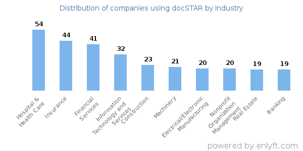 Companies using docSTAR - Distribution by industry