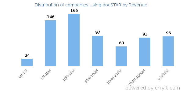 docSTAR clients - distribution by company revenue