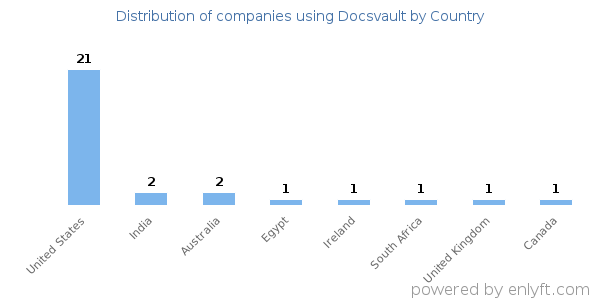 Docsvault customers by country
