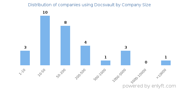 Companies using Docsvault, by size (number of employees)