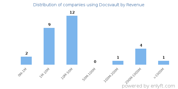 Docsvault clients - distribution by company revenue