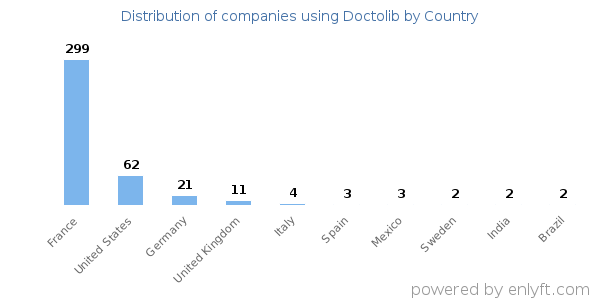 Doctolib customers by country