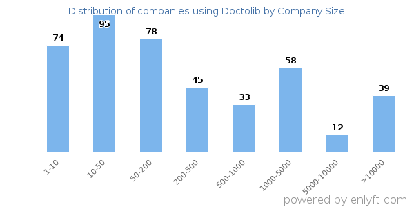 Companies using Doctolib, by size (number of employees)