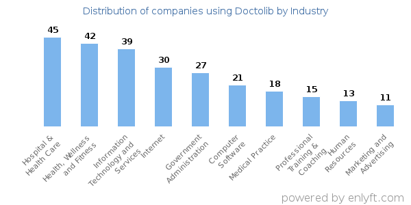 Companies using Doctolib - Distribution by industry